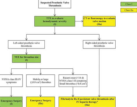 lv thrombus anticoagulation guidelines|lv thrombus prophylaxis guidelines.